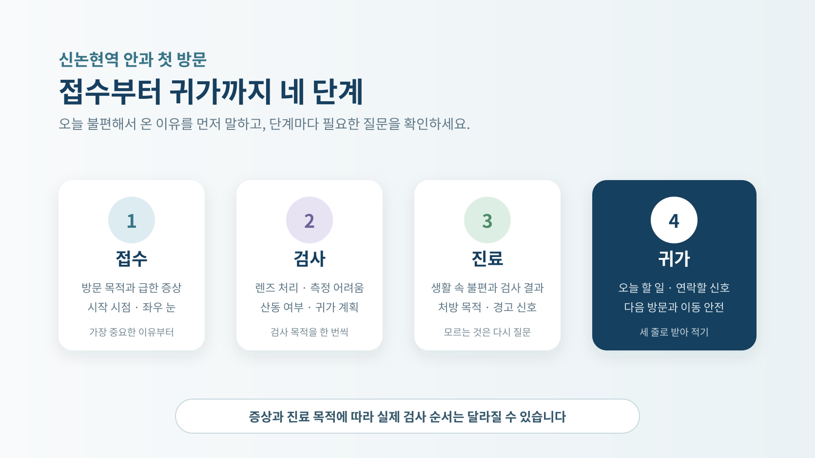안과 첫 방문의 접수·검사·진료·귀가 네 단계와 확인 질문