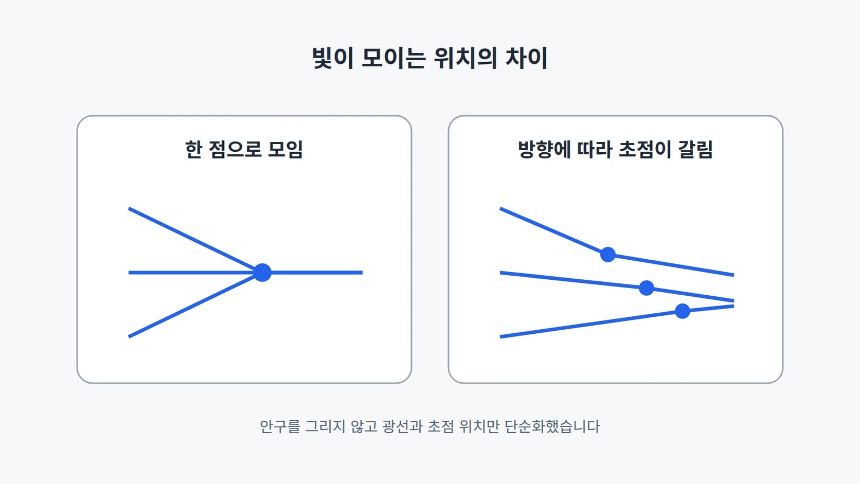 빛이 한 점으로 모이는 경우와 방향에 따라 초점 자리가 갈리는 경우를 광선과 초점만으로 그린 최소 도해