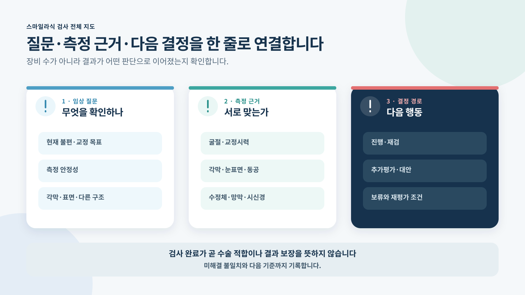 스마일라식 검사의 질문 측정 근거와 다음 결정을 연결한 정보 도해