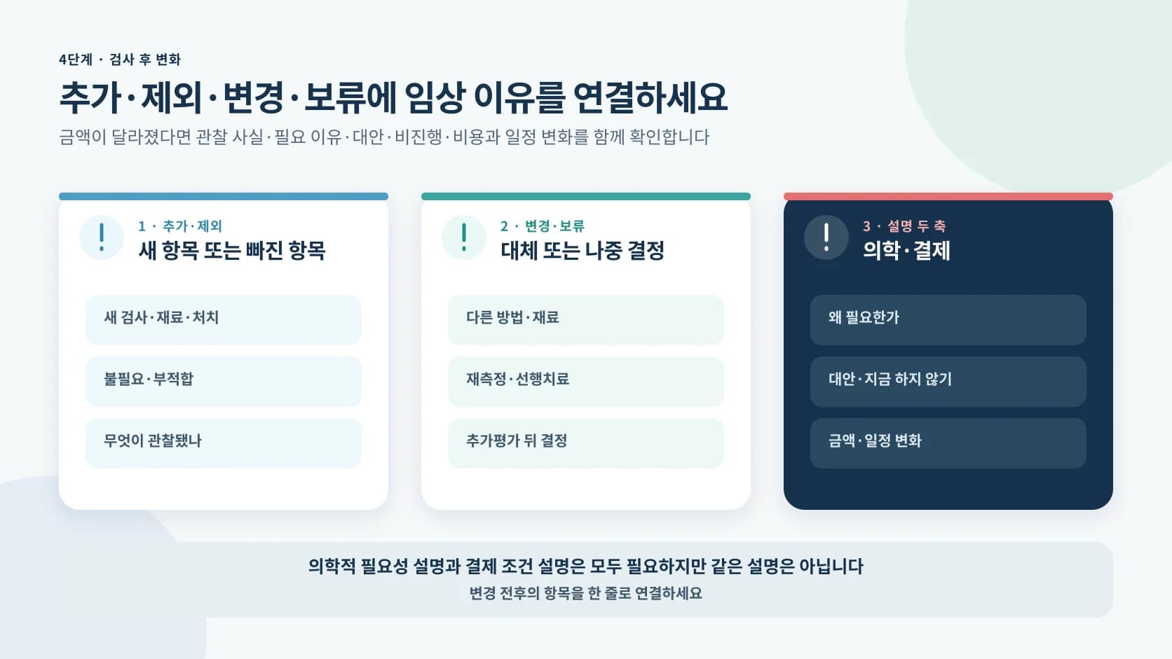 검사 후 비용 변화를 추가 제외 변경 보류로 나누고 임상 이유 대안 비용 일정을 연결하는 정보 도해