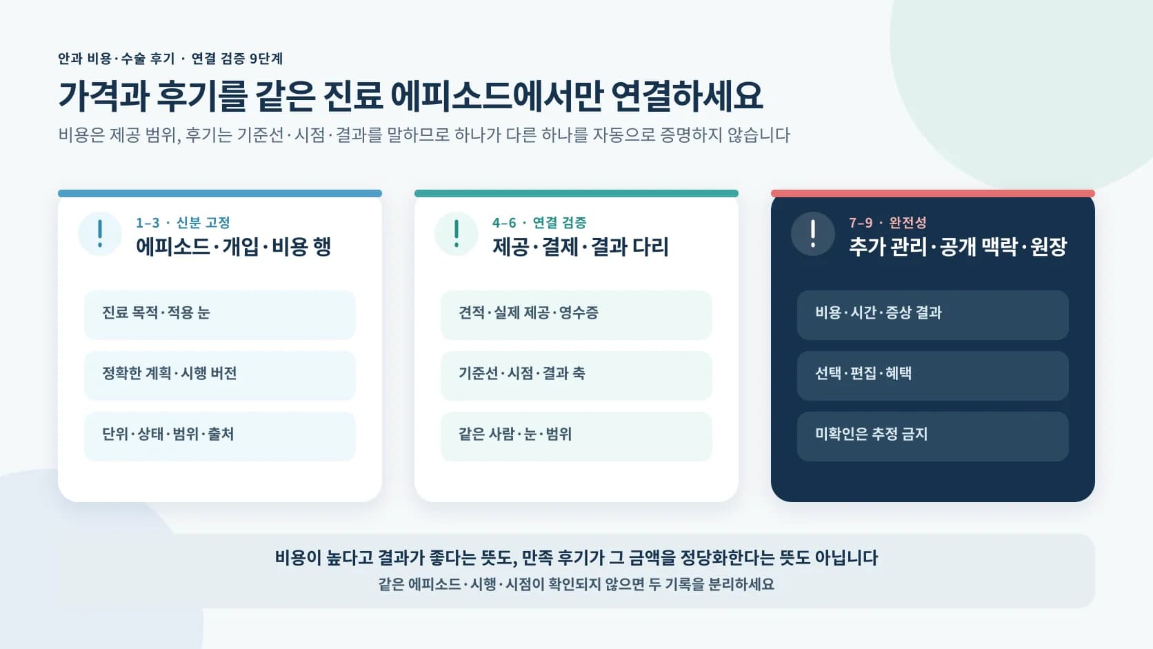 안과 비용과 수술 후기를 에피소드 개입 비용 행 실제 제공 결제 결과 추가 관리 공개 맥락의 아홉 단계로 연결 검증하는 정보 도해