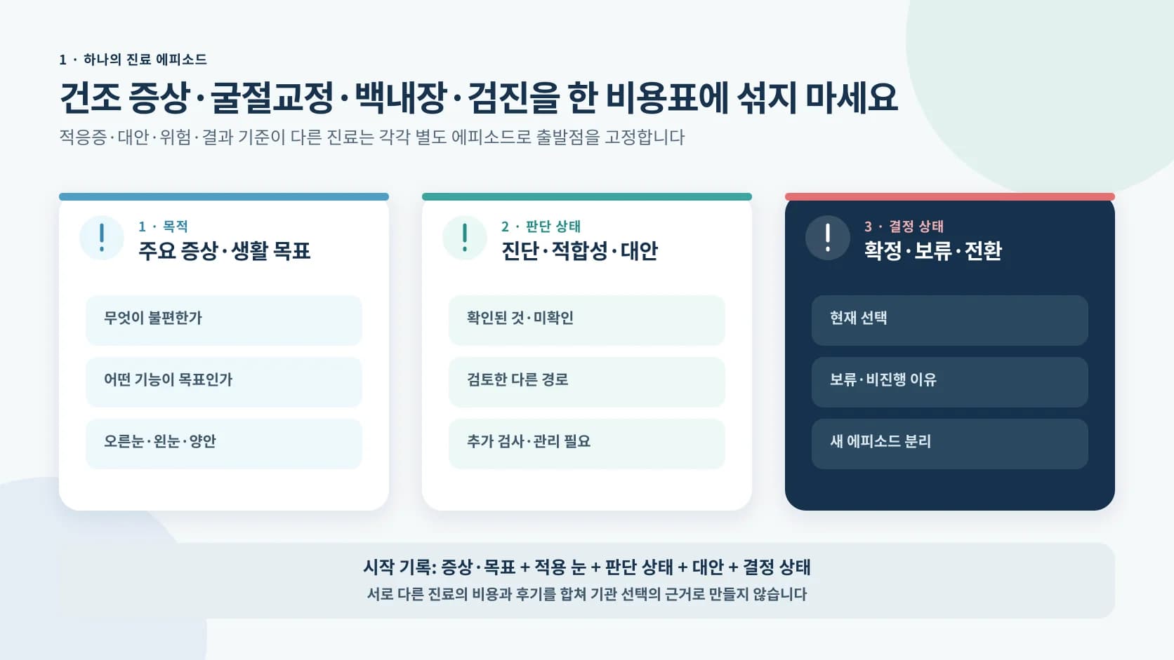 건조 증상 굴절교정 백내장 검진의 진료 목적 적용 눈 판단 상태 대안과 결정 상태를 별도 에피소드로 나누는 정보 도해