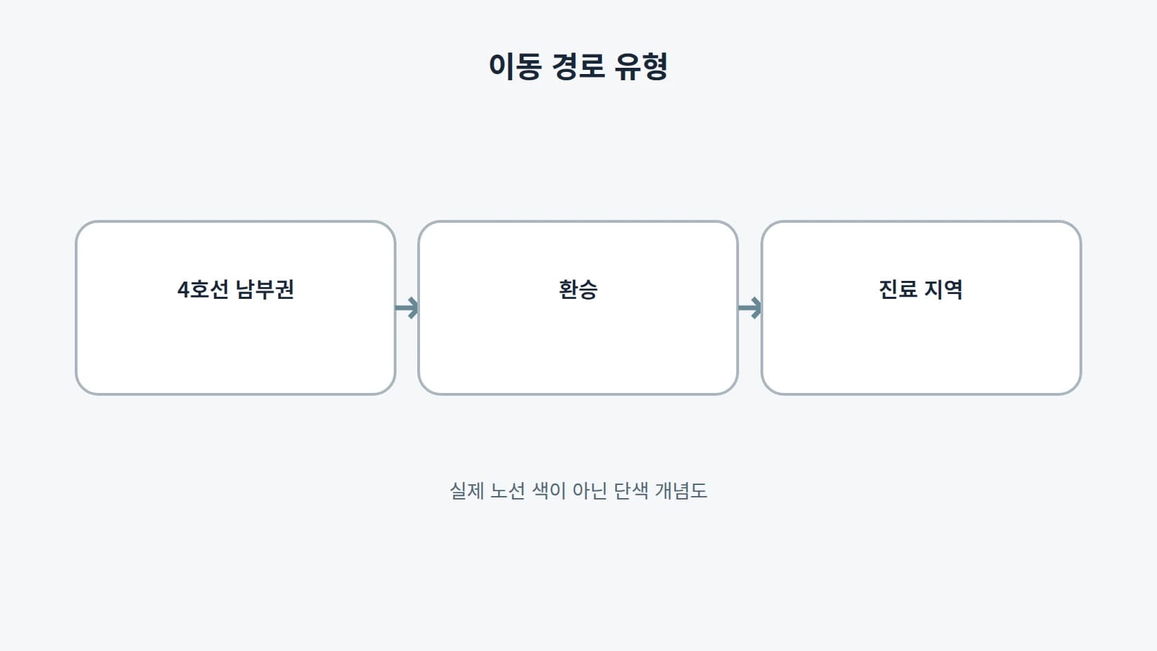 4호선 남부권에서 환승 한 번으로 이어지는 경로를 선과 점으로만 나타낸 단순 노선 도해