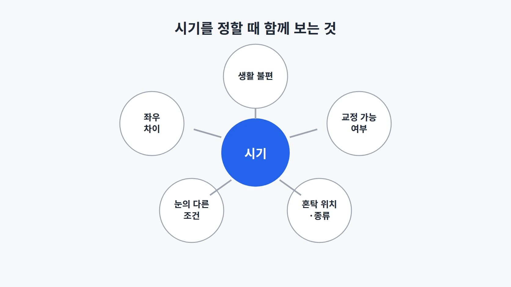 생활 불편, 교정 가능 여부, 혼탁의 위치와 종류, 눈의 다른 조건, 좌우 차이 다섯 항목을 가운데 시기를 두고 원형으로 배치한 도해