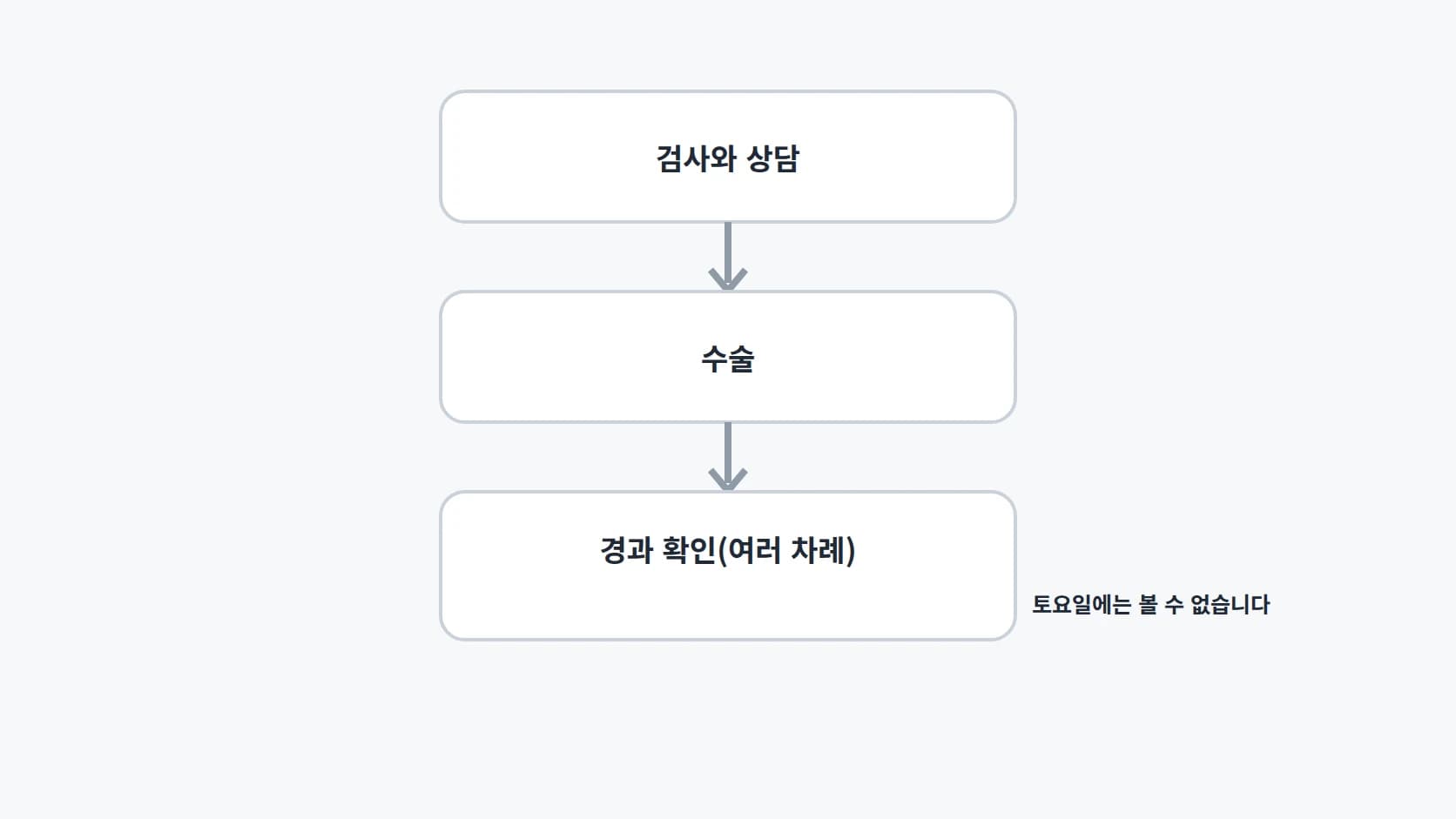 검사와 상담, 수술, 여러 차례의 경과 확인으로 이어지는 세로 3단계 일정도
