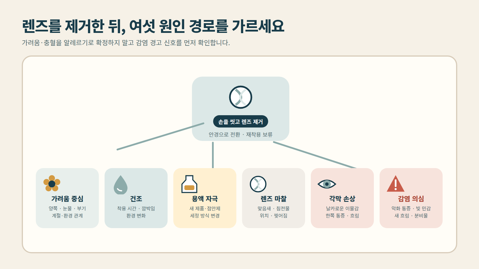 렌즈 제거 뒤 여섯 원인 경로를 구분하는 도해