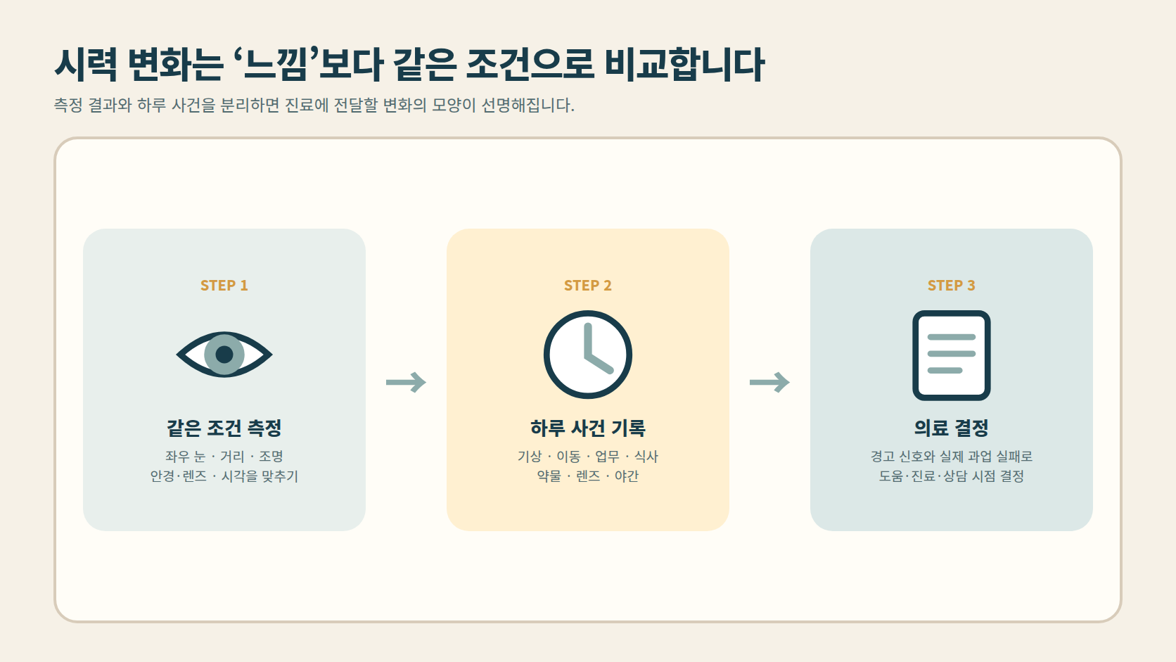 같은 조건 측정에서 하루 사건 기록과 의료 결정으로 이어지는 도해