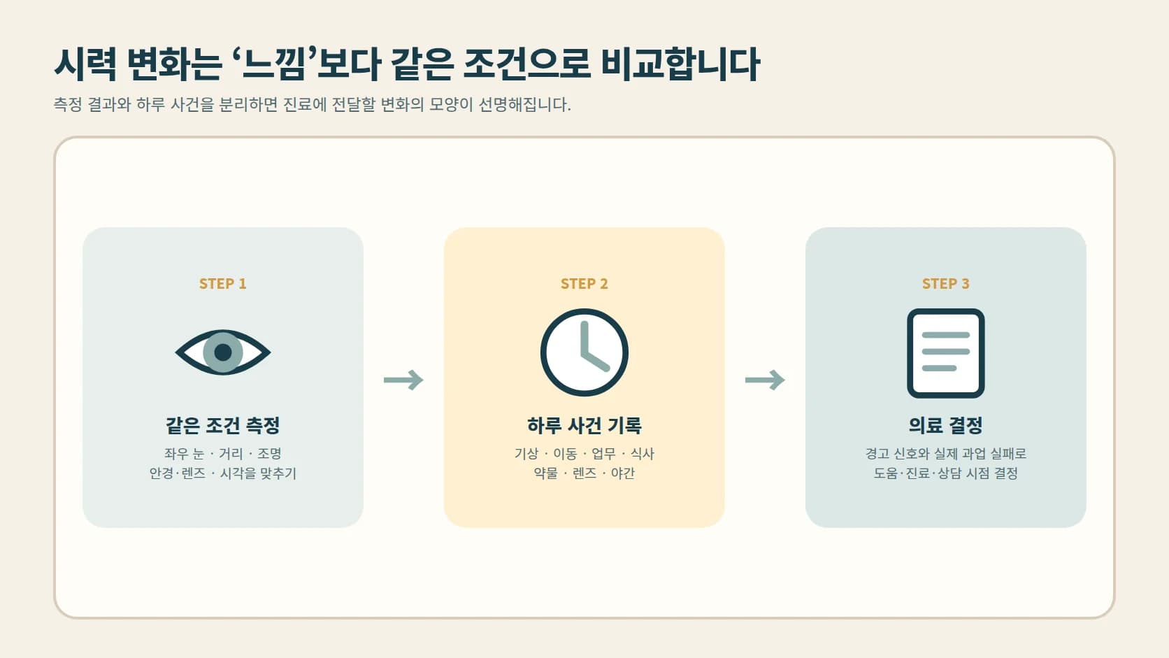 같은 조건 측정에서 하루 사건 기록과 의료 결정으로 이어지는 도해