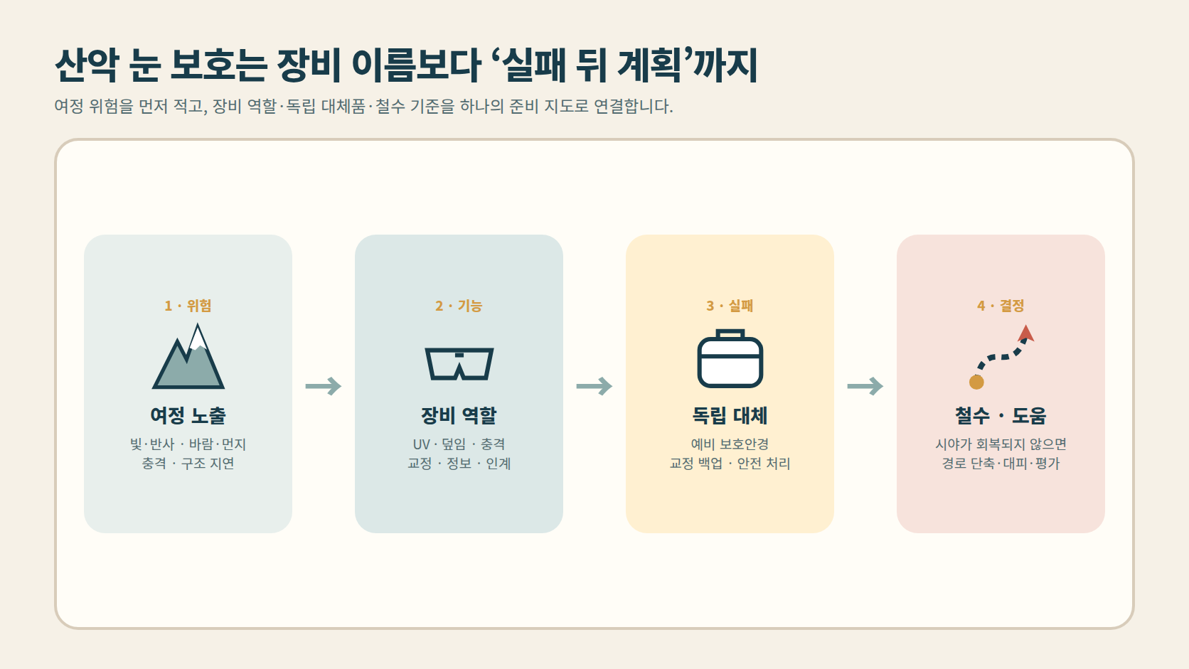 산악 여정 위험에서 장비 역할과 독립 대체를 거쳐 철수 결정으로 가는 도해