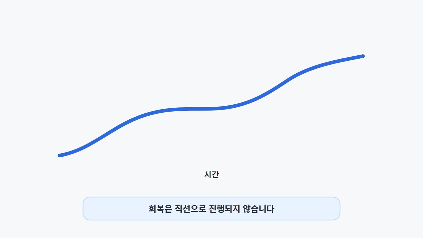왼쪽에서 오른쪽으로 완만히 오르다 중간에 한 번 평평해졌다가 다시 오르는 회복 곡선