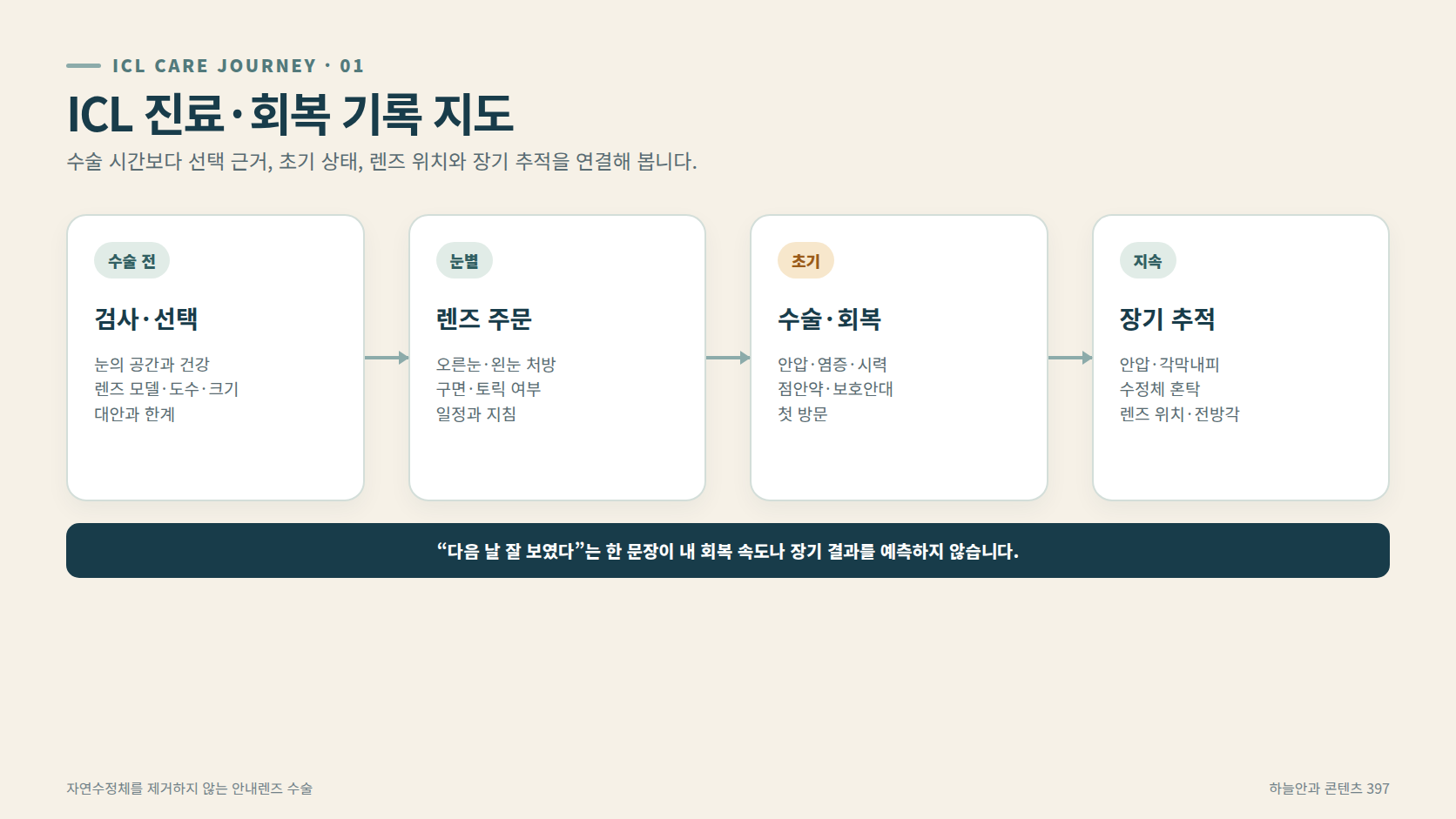 ICL 수술 전 검사부터 장기 추적까지 진료 회복 기록 지도