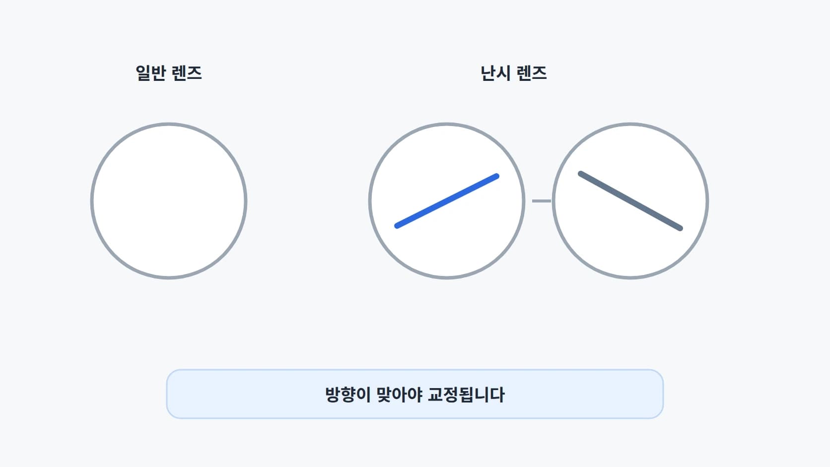 방향 표시가 없는 일반 렌즈와 한 방향이 표시된 난시 렌즈를 원형 모식도 두 개로 대비한 도해
