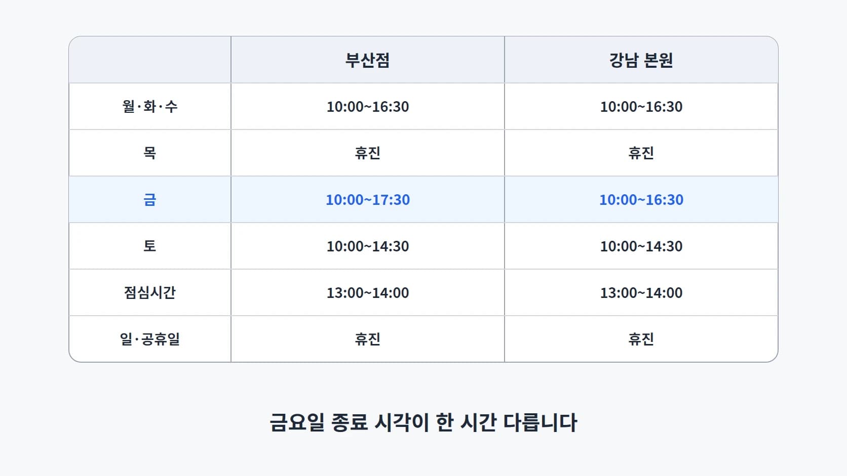 부산점과 강남 본원의 요일별 진료시간을 나란히 놓은 2열 비교표