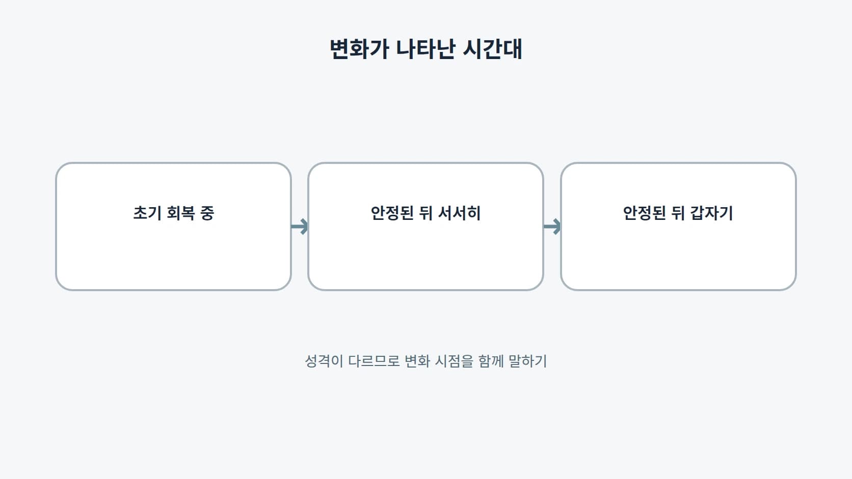 초기 회복 중, 안정된 뒤 서서히, 안정된 뒤 갑자기 세 갈래와 각각의 성격을 가로 3구간으로 나눈 도해