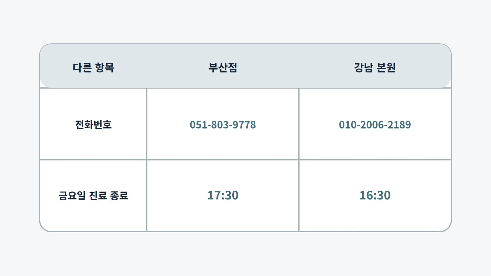 부산점과 강남 본원에서 값이 다른 항목만 뽑아 정리한 2행 비교표