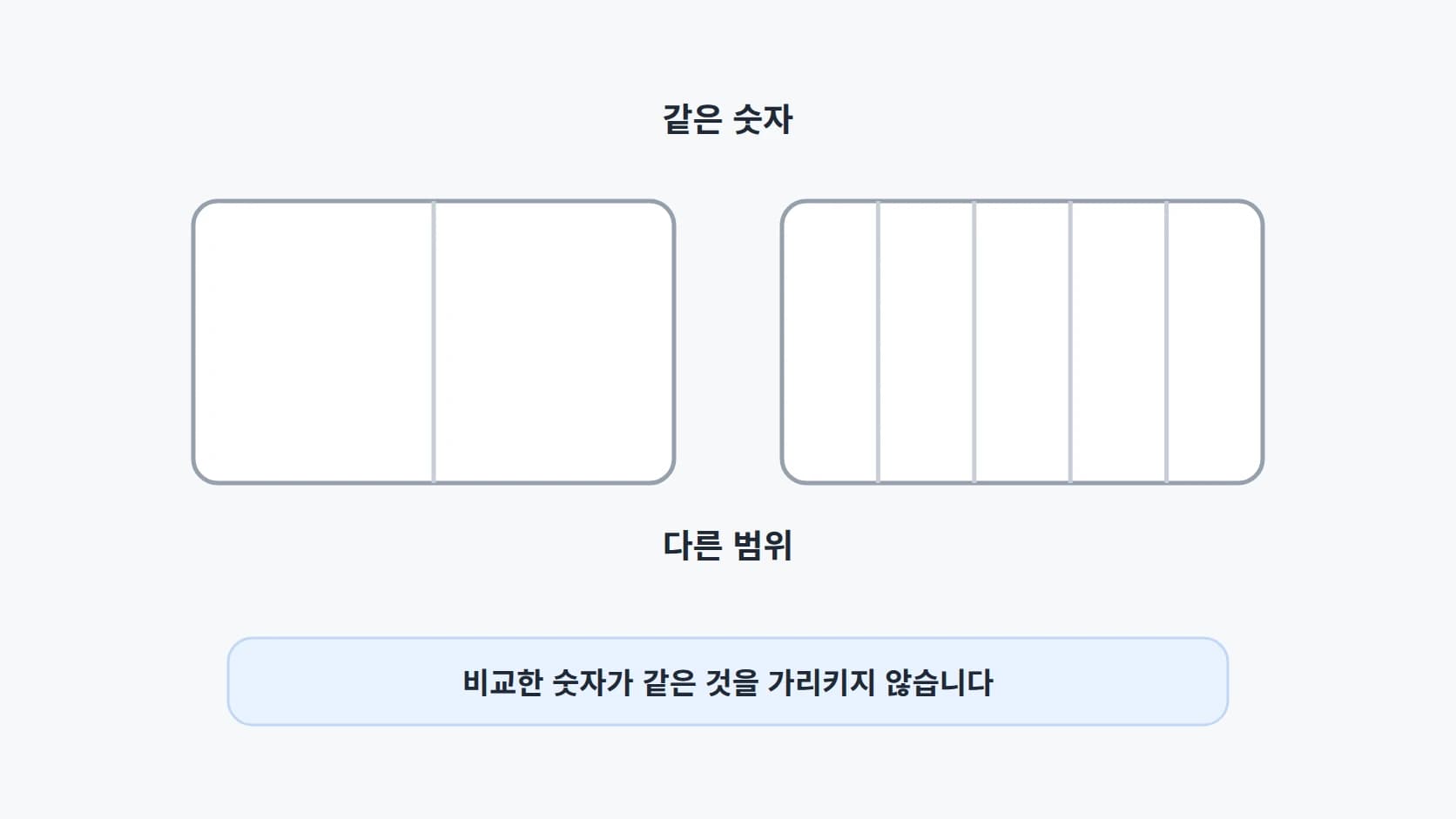 같은 크기의 상자 두 개를 나란히 놓고 왼쪽은 두 칸, 오른쪽은 다섯 칸으로 나누어 같은 숫자가 다른 범위를 가리킬 수 있음을 보여 주는 도해