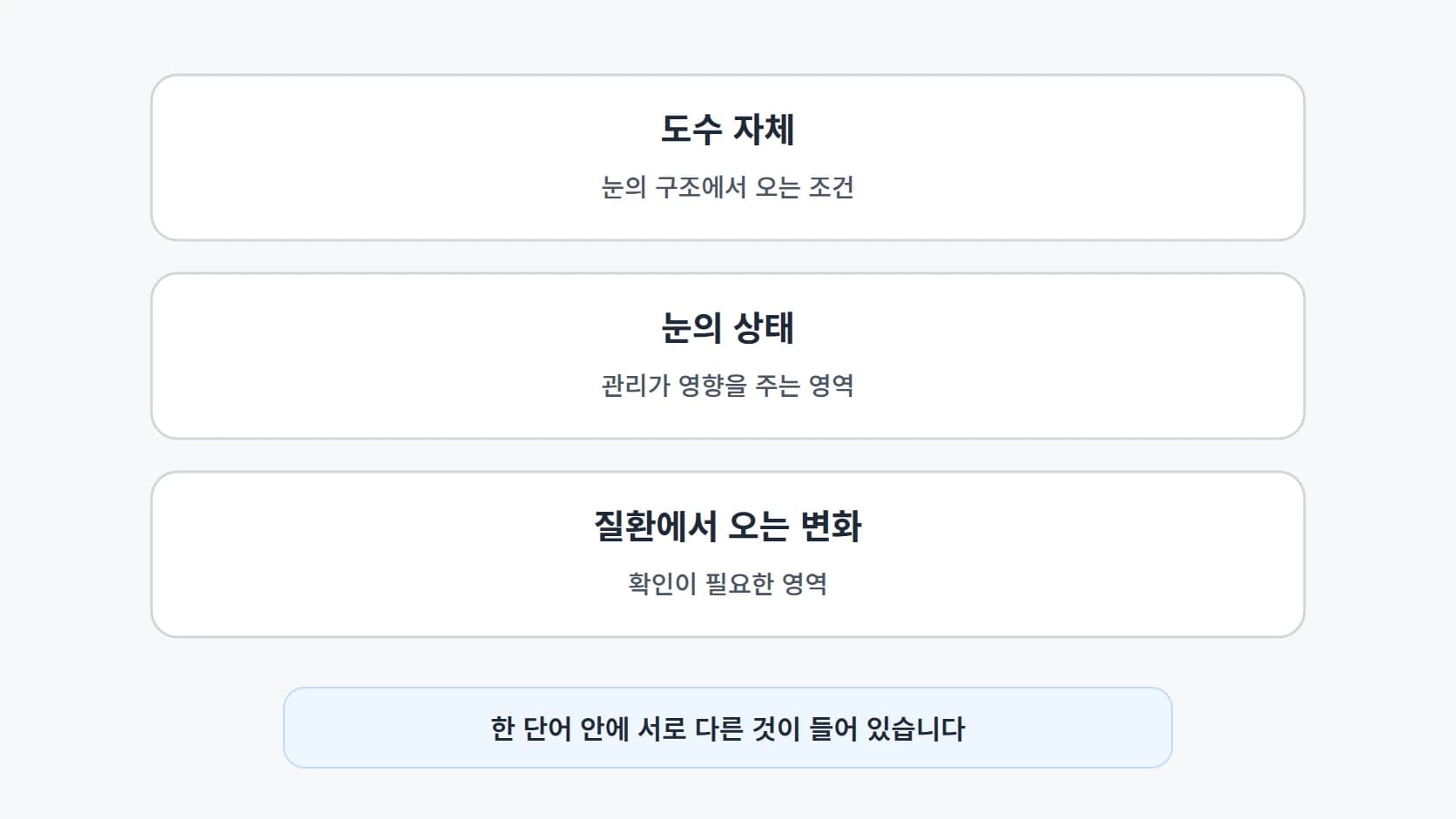 '눈이 좋아진다'는 말에 들어 있는 세 영역을 세로 세 칸으로 나누고 각각의 성격을 한 줄로 적은 구분도