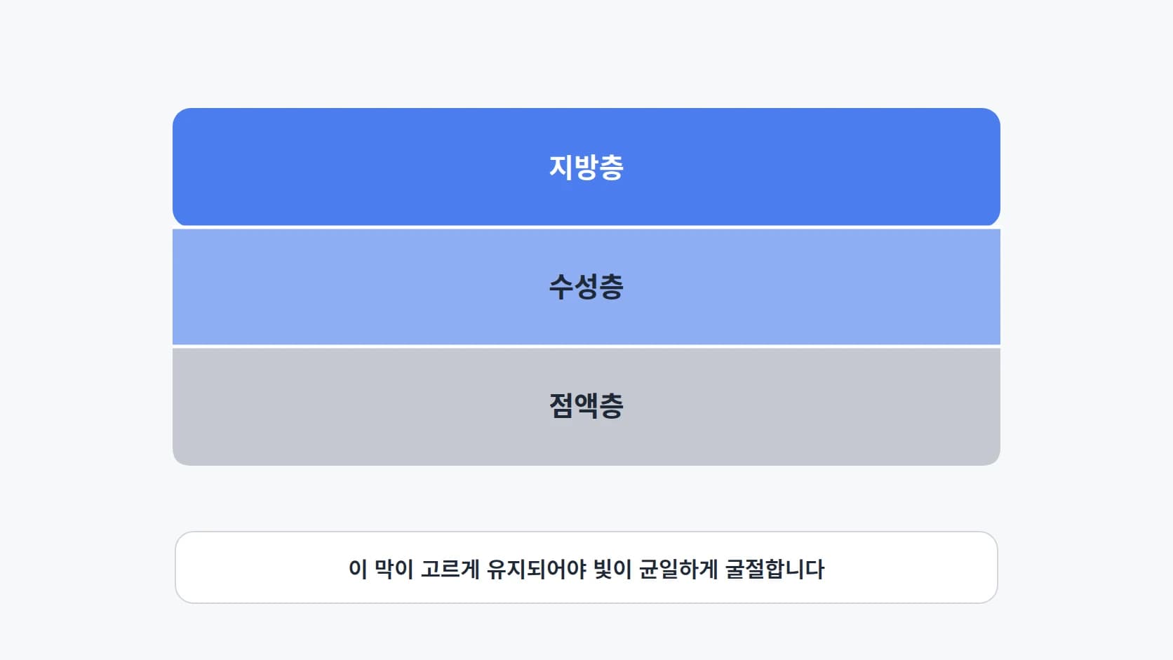 눈물막의 지방층·수성층·점액층 세 겹을 위에서부터 가로 띠로 그린 모식도