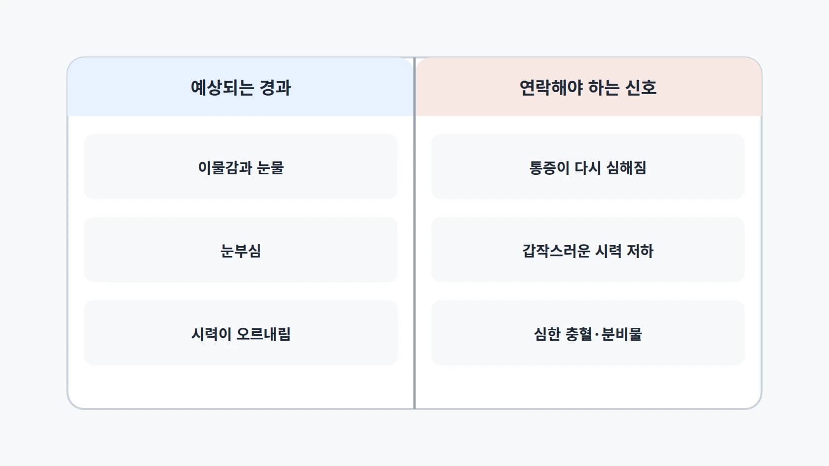 이물감과 눈물·눈부심·시력이 오르내림 같은 예상되는 경과와 통증이 다시 심해짐·갑작스러운 시력 저하·심한 충혈 같은 연락해야 하는 신호를 좌우로 나눈 대비표
