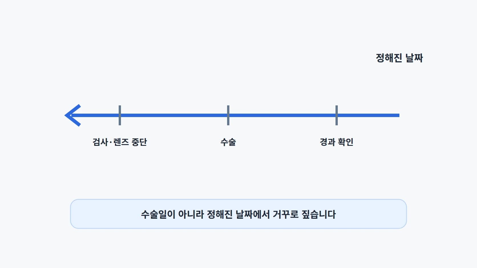 오른쪽 끝의 정해진 날짜에서 왼쪽으로 뻗어 나가며 준비 시점을 짚는 역방향 화살표 도해