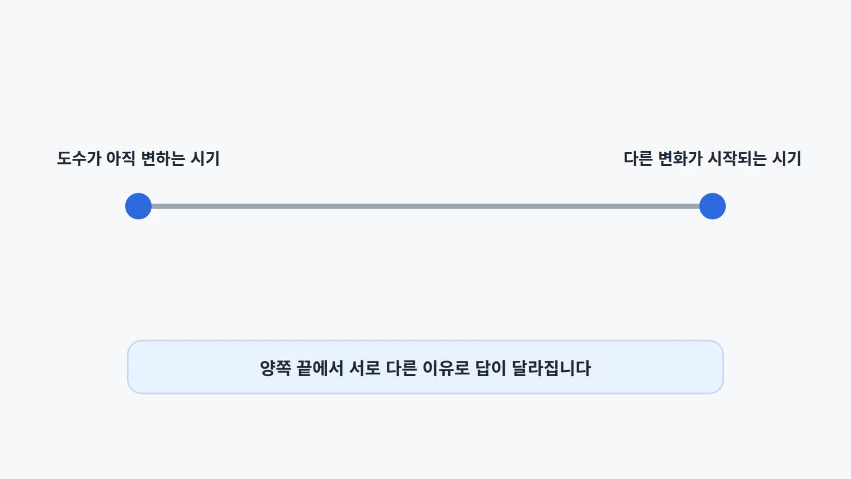 가로 축 양쪽 끝에 도수가 아직 변하는 시기와 다른 변화가 시작되는 시기를 표시한 도해