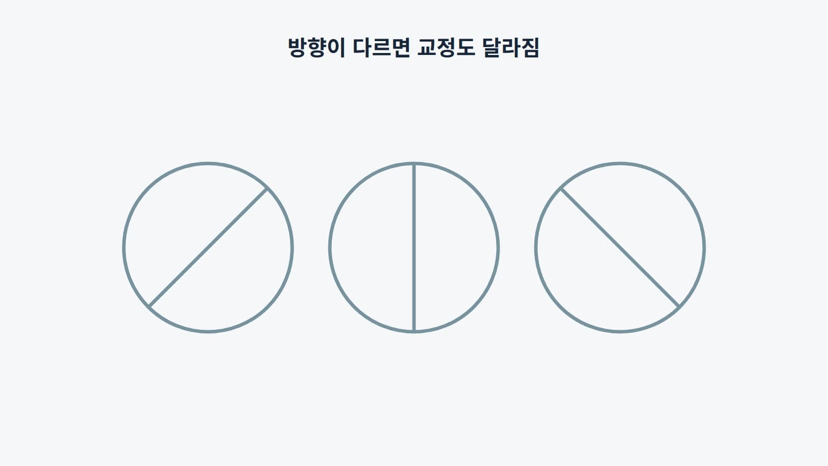 같은 크기라도 방향이 다르면 다른 교정이 필요함을 원 안의 각도가 다른 축 세 개로 나타낸 도해