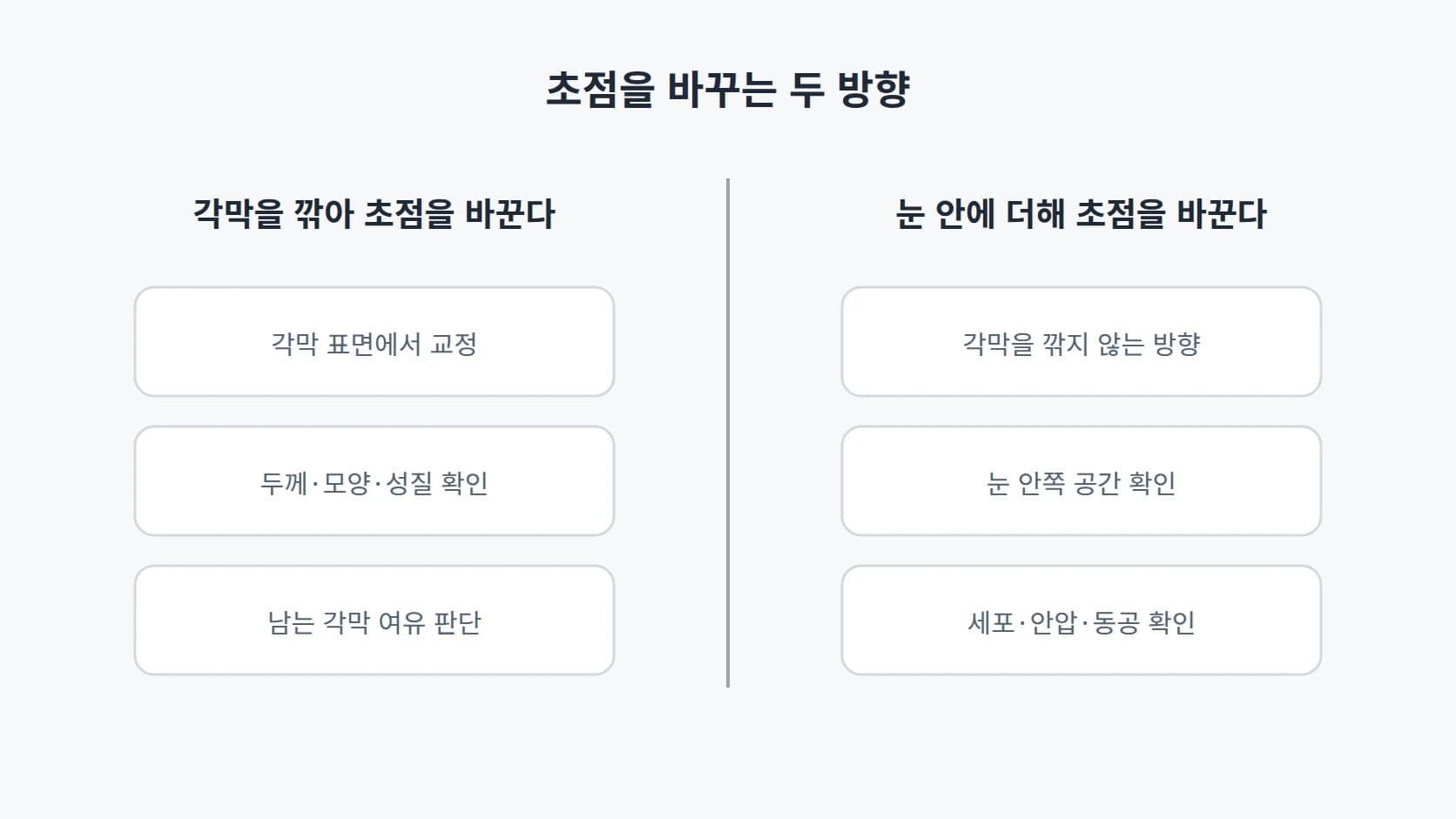 각막을 깎아 초점을 바꾸는 방향과 눈 안에 더해 초점을 바꾸는 방향을 가운데 구분선으로 나눈 2열 대조 도해
