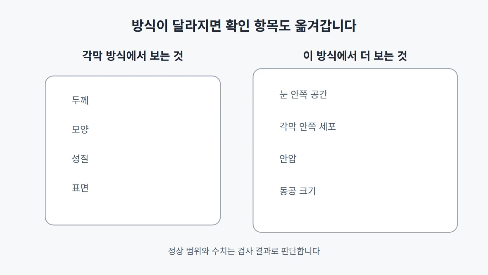 각막 방식에서 보는 두께·모양·성질·표면과 이 방식에서 더 보는 눈 안쪽 공간·각막 안쪽 세포를 좌우로 나눈 2열 도해