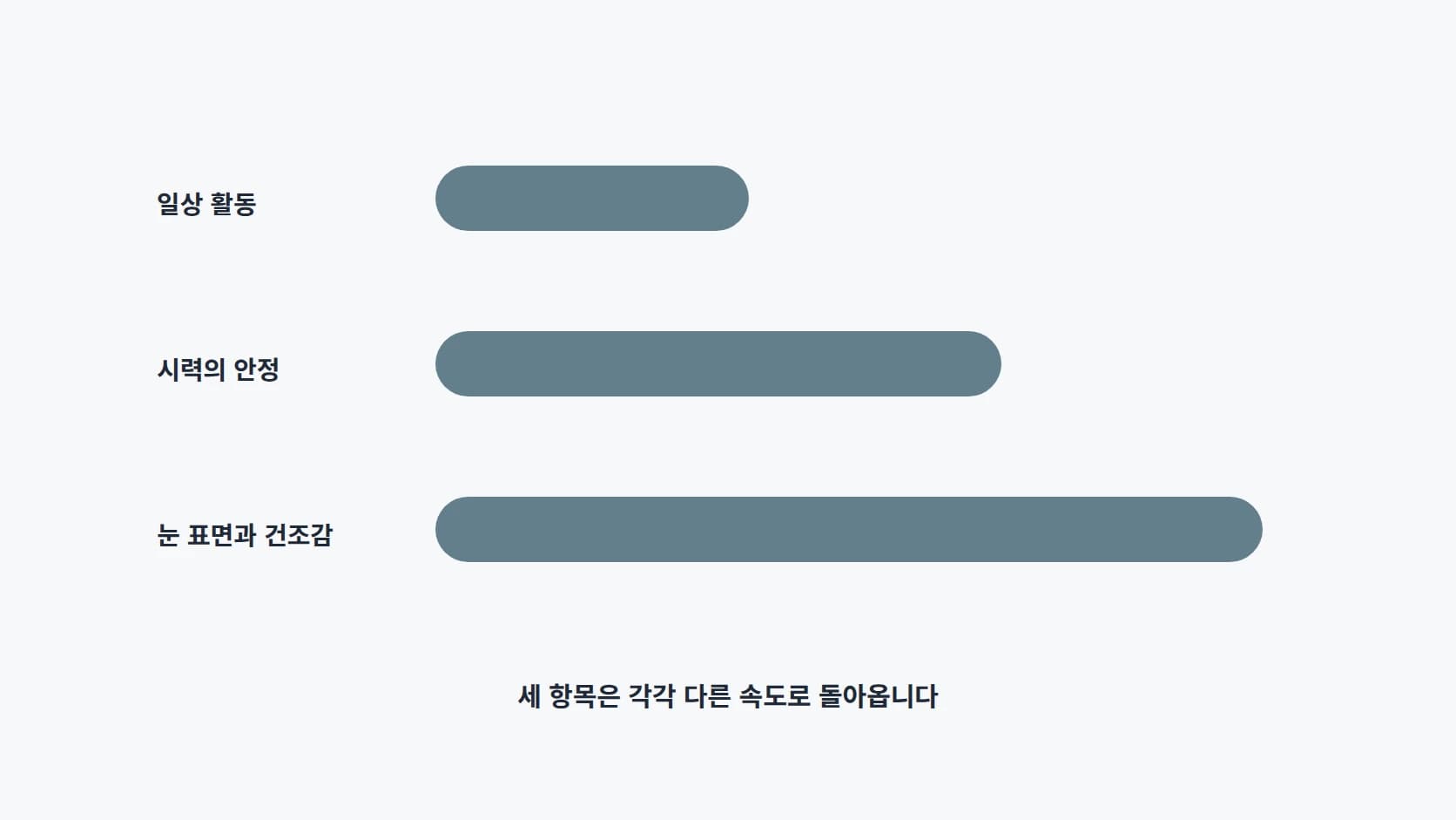 일상 활동, 시력의 안정, 눈 표면과 건조감 세 항목이 각각 다른 속도로 돌아옴을 길이가 다른 가로 막대 세 개로 나타낸 도해