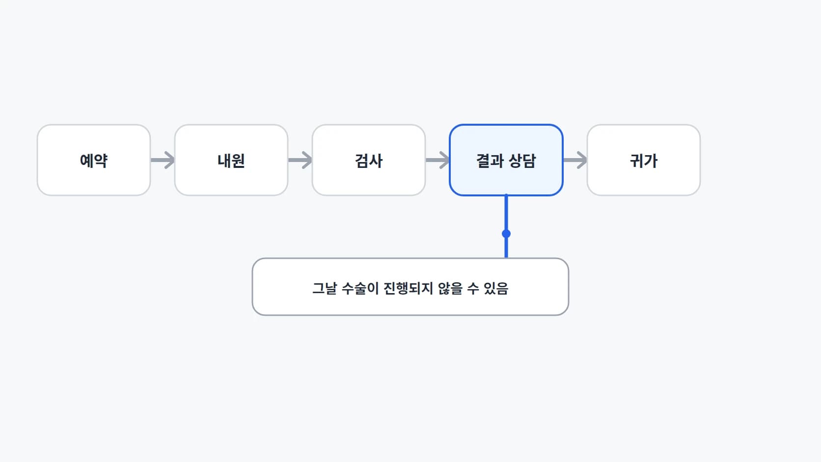 예약부터 내원·검사·결과 설명·귀가까지 하루 일정을 좌우로 이은 5단계 가로 흐름도