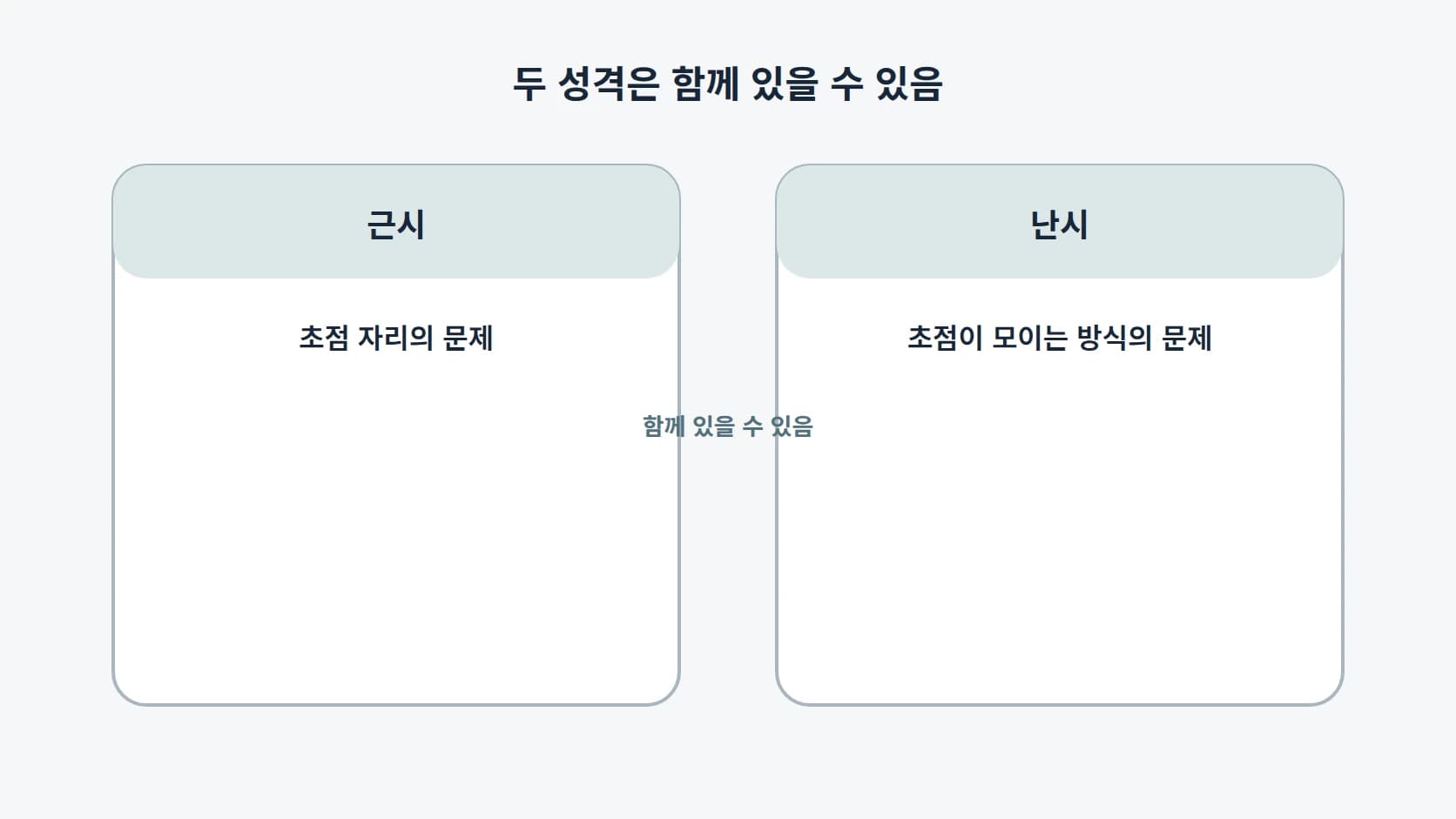 근시는 초점 자리의 문제, 난시는 초점이 모이는 방식의 문제임을 좌우로 나누고 가운데에 함께 있을 수 있음을 표시한 도해