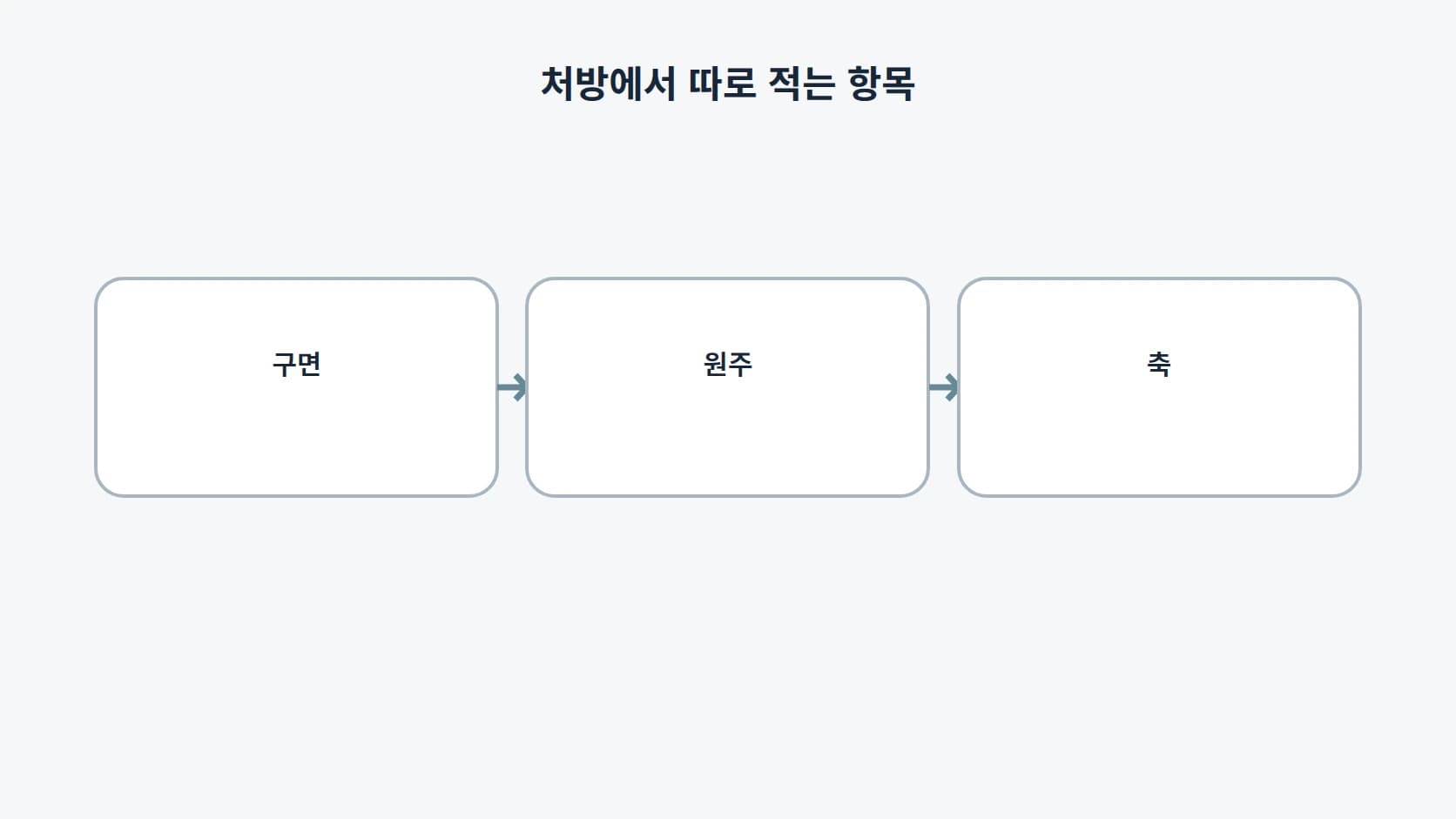 처방전에서 구면·원주·축 세 항목이 각각 적히는 칸을 나타낸 3칸 표