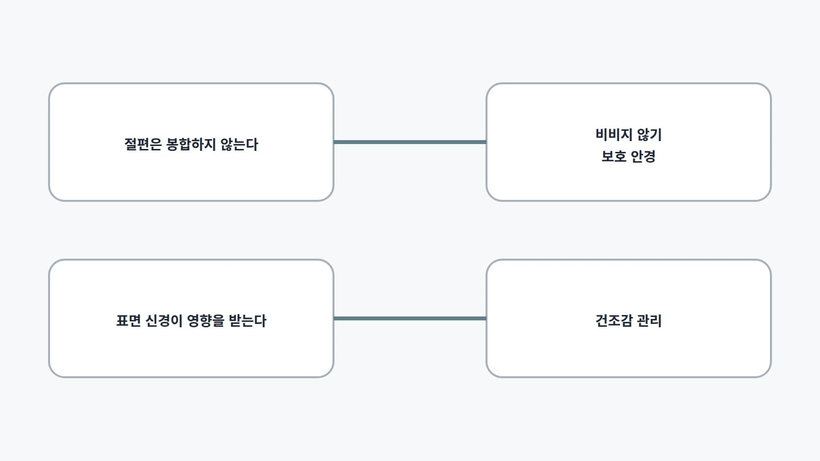 절편을 봉합하지 않는다는 점과 표면 신경이 영향을 받는다는 점이 각각 어떤 관리 규칙으로 이어지는지 가운데 화살표로 이은 2열 대응표