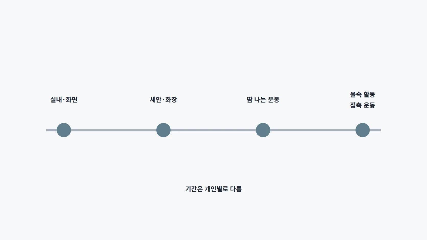 실내와 화면, 세안과 화장, 땀 나는 운동, 물속 활동 순서로 활동 복귀를 나눈 가로 4단계 축