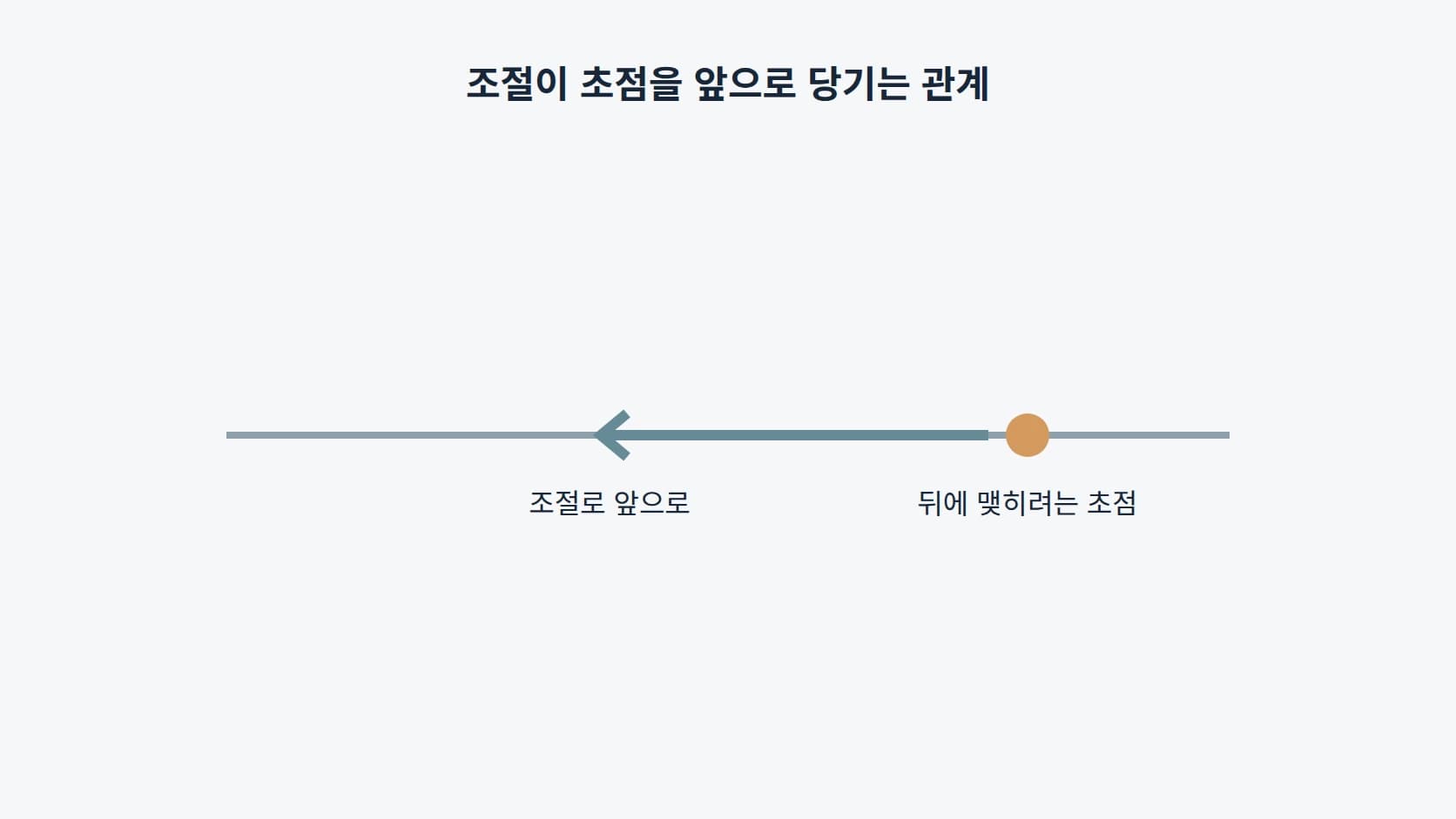 초점이 뒤에 맺히려는 상태를 조절이 앞으로 당기는 관계를 수평선 위의 점과 화살표로 나타낸 도해