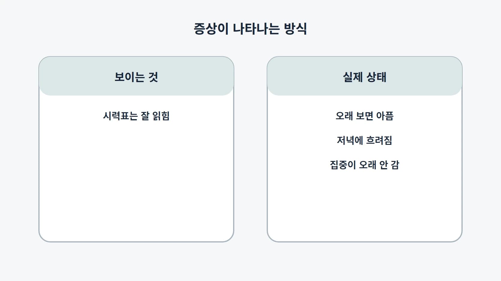 시력표는 잘 읽히지만 오래 보면 아프고 저녁에 흐려지며 집중이 오래 가지 않는다는 것을 보이는 것과 실제 상태 2열로 대조한 도해