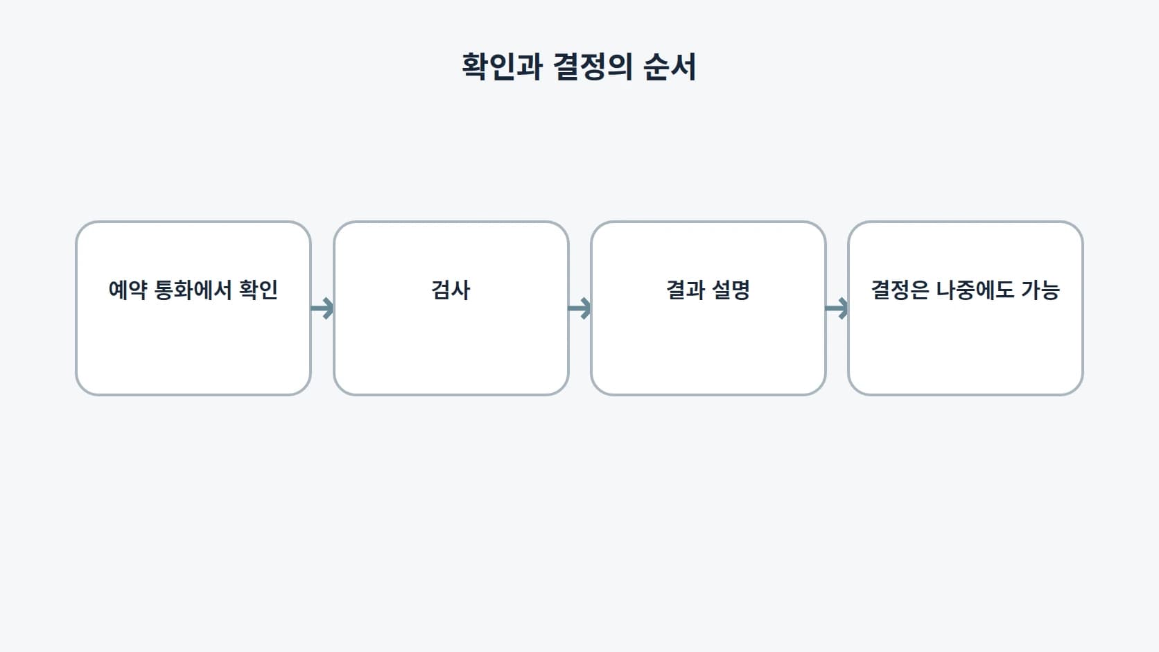 예약 통화에서 확인, 검사, 결과 설명, 결정은 나중에도 가능으로 이어지는 가로 4단계 도해