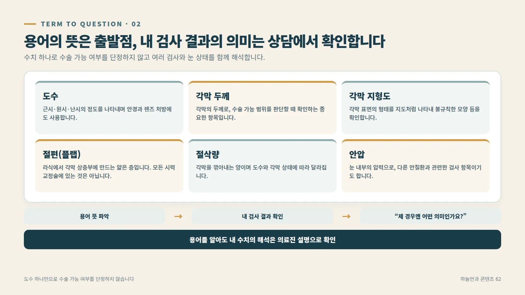 도수와 각막 두께 그래프를 함께 확인하는 상담 장면