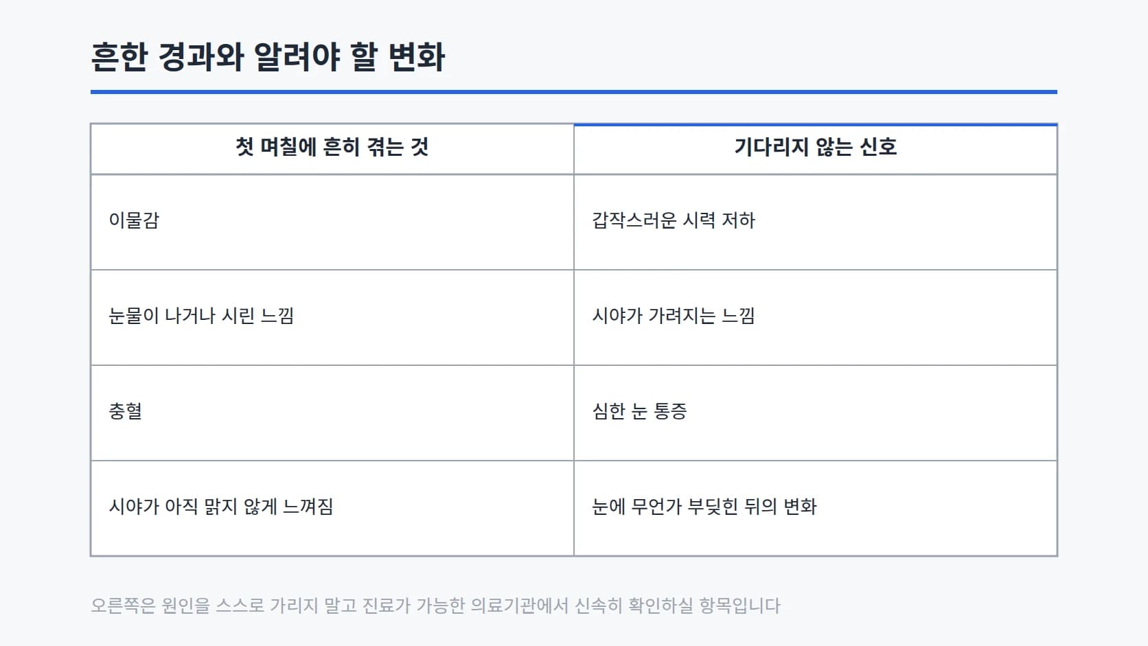 첫 며칠에 흔히 겪는 것 네 가지와 기다리지 않고 알려야 할 변화 네 가지를 좌우 두 열로 나란히 정리한 표