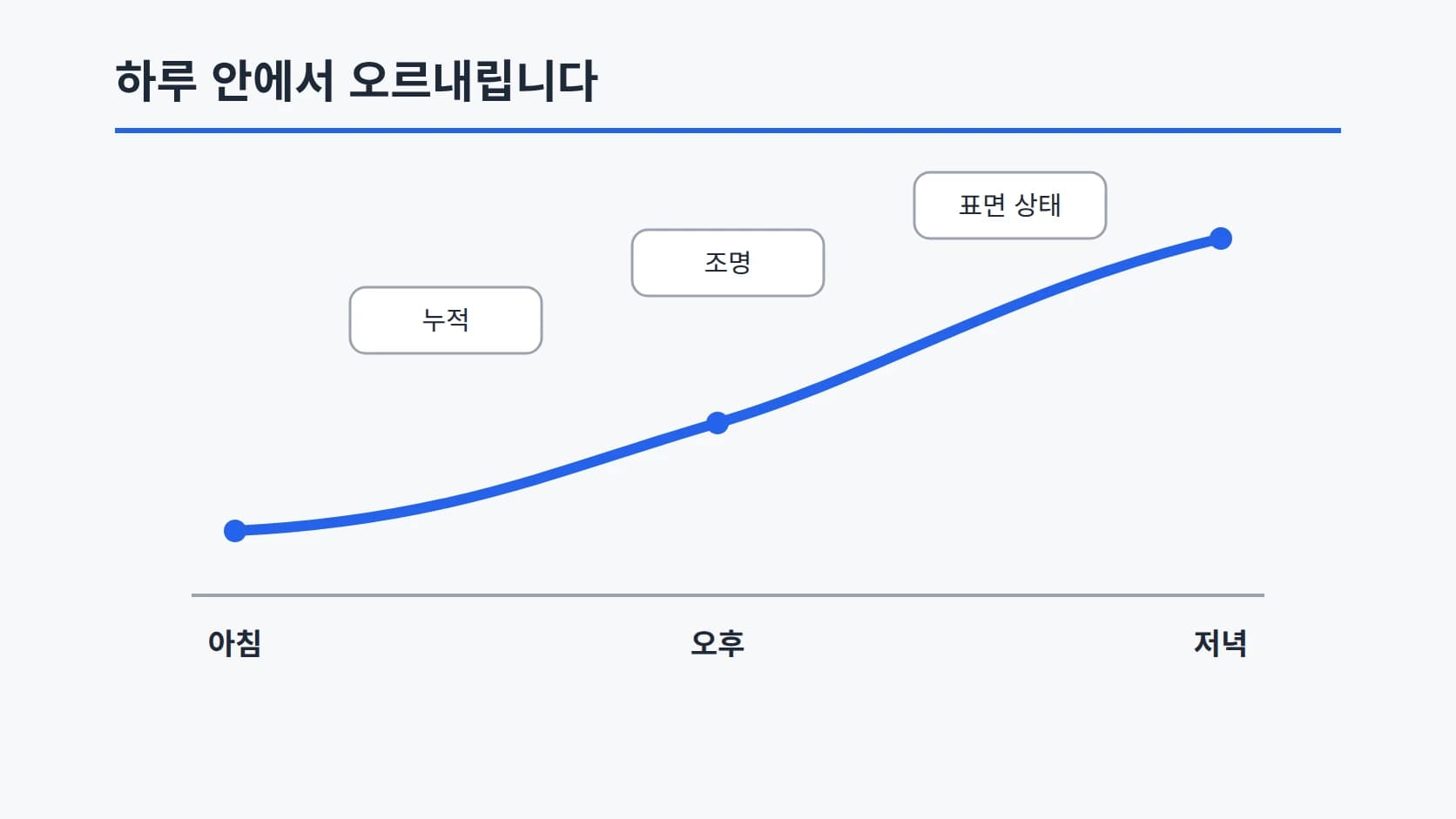 아침·오후·저녁 세 구간 위로 피로가 완만하게 누적되는 곡선을 그리고 누적·조명·표면 상태를 라벨로 표시한 눈금 없는 그래프