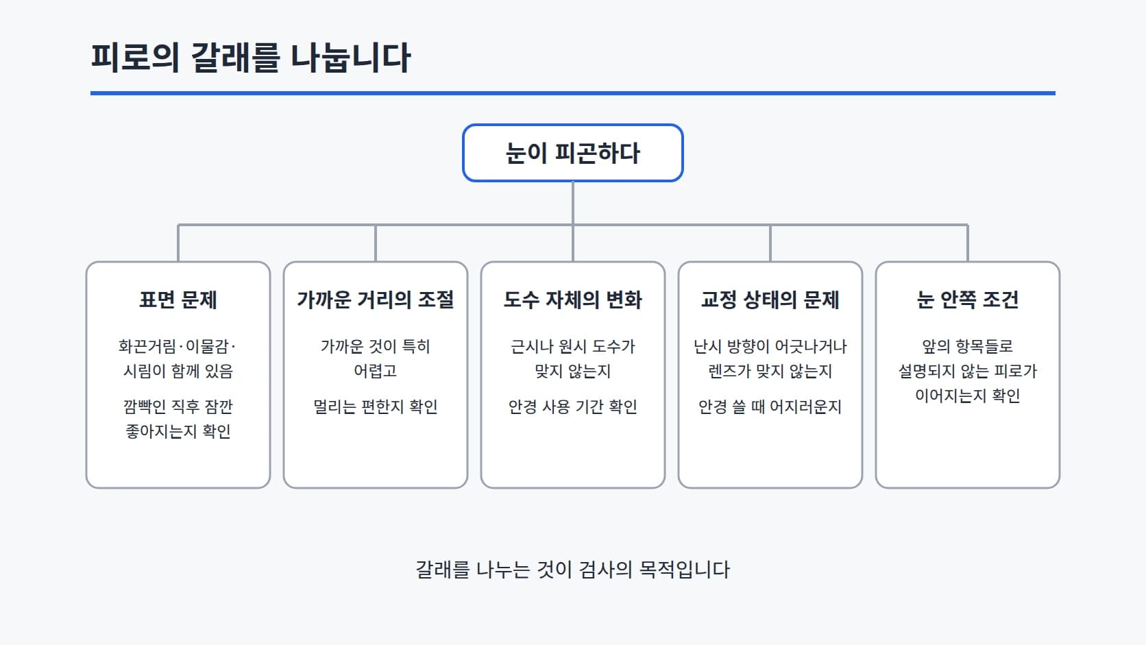 눈이 피곤하다에서 표면 문제, 가까운 거리의 조절, 도수 자체의 변화, 교정 상태의 문제, 눈 안쪽 조건 다섯 갈래로 나뉘는 세로 분기도