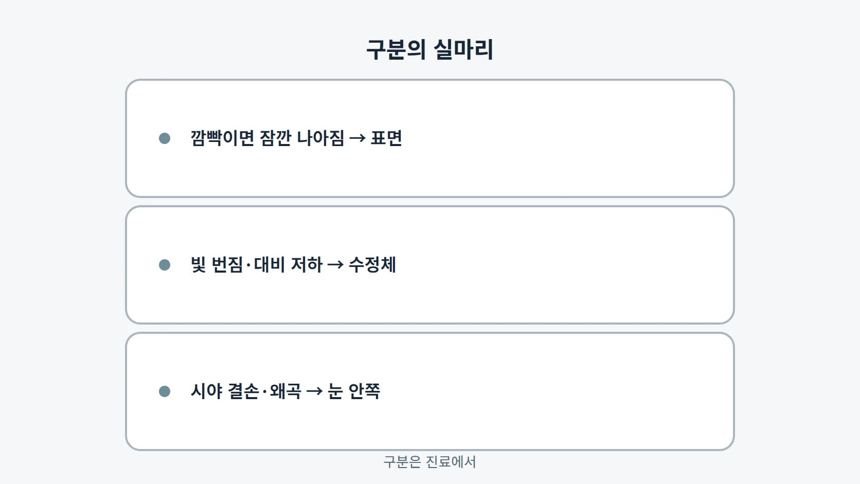 깜빡이면 잠깐 나아짐, 빛 번짐과 대비 저하, 시야 결손과 왜곡을 각 구간에 대응시킨 3행 표