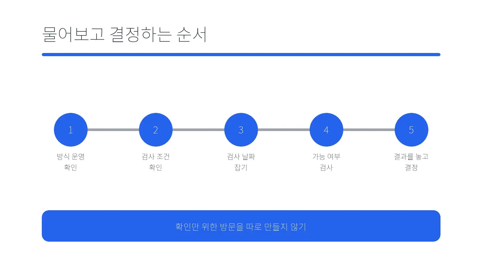 운영 확인부터 검사와 결정까지의 순서 도식