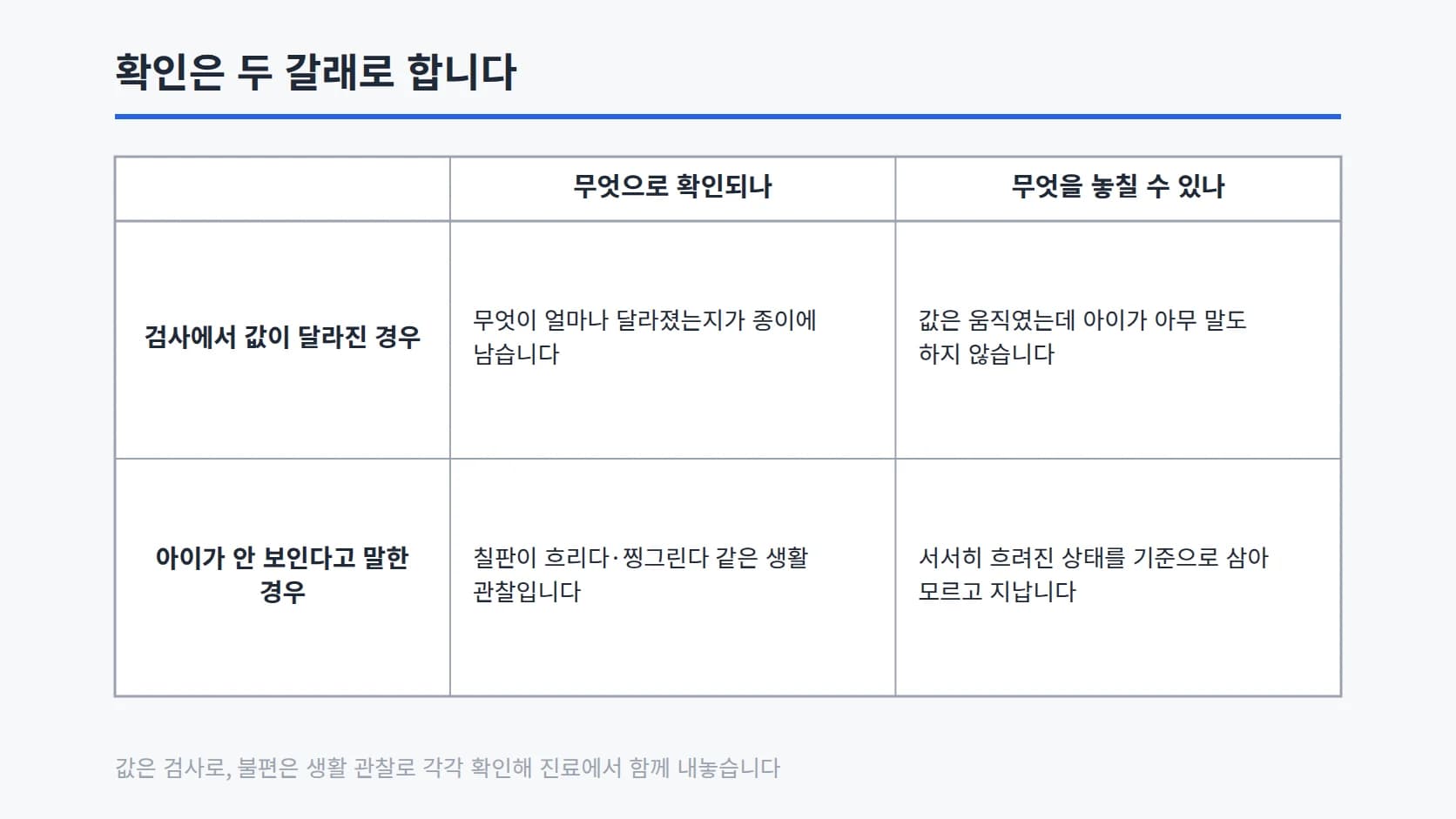 검사에서 값이 달라진 경우와 아이가 안 보인다고 말한 경우를 무엇으로 확인되나·무엇을 놓칠 수 있나 두 열로 정리한 2행 표