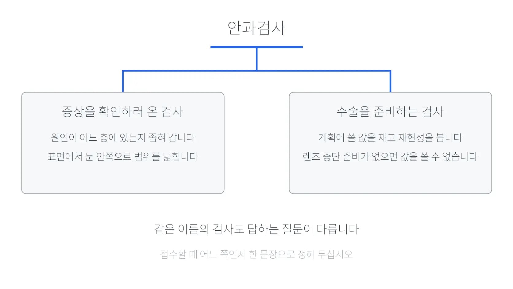 안과검사가 증상 확인과 수술 준비 두 갈래로 갈리는 분기 도식