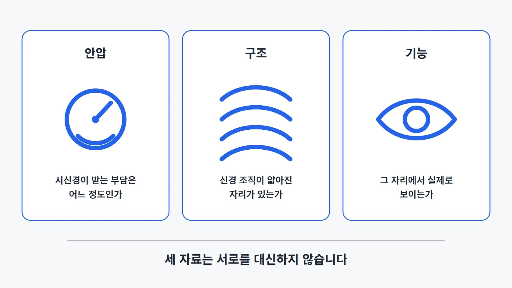 안압·구조·기능 세 검사가 각각 답하는 질문을 나란히 정리한 3열 도해