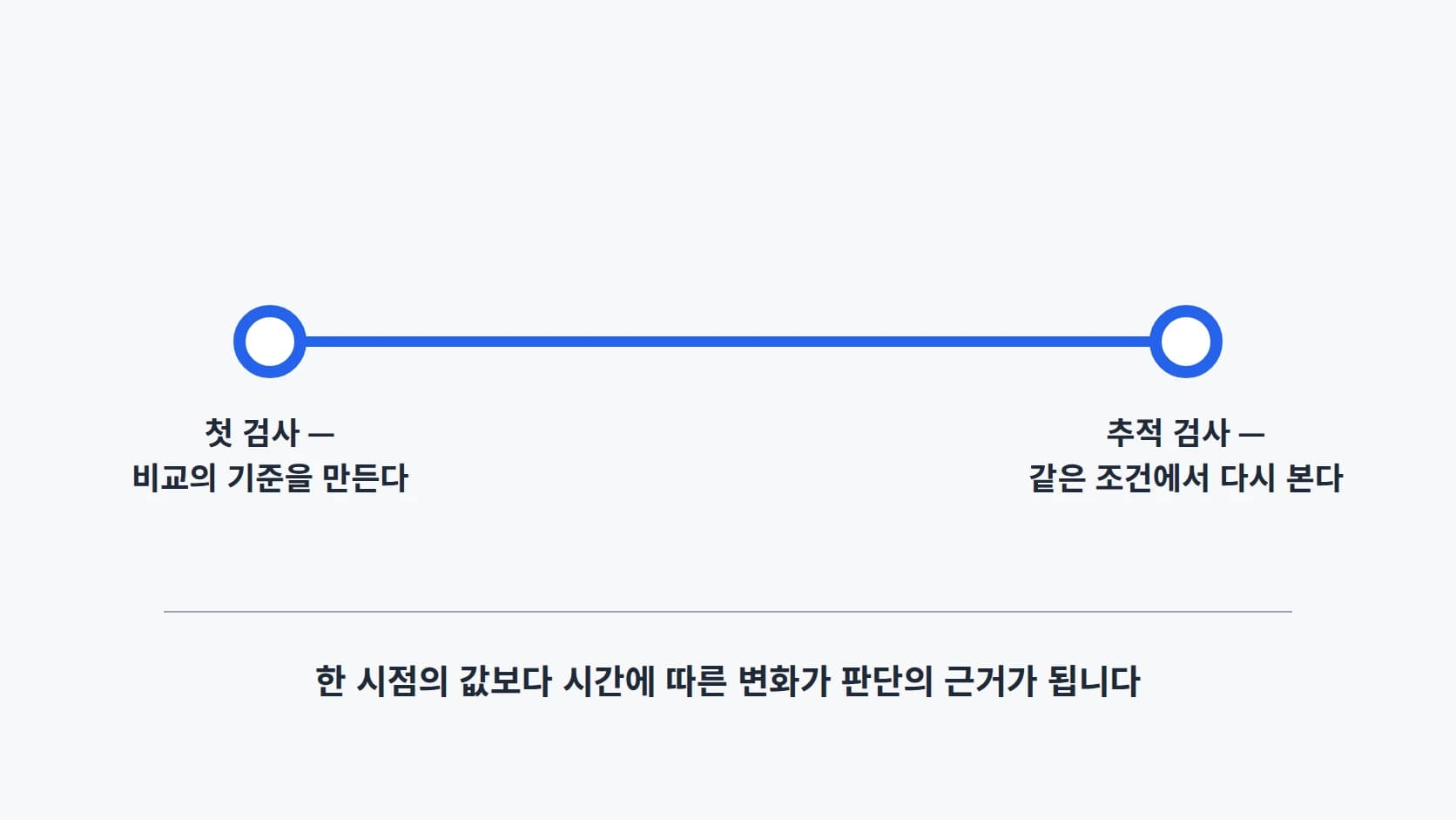 첫 검사와 추적 검사 두 시점을 선으로 이어 기준선과 변화 비교를 설명한 가로 타임라인