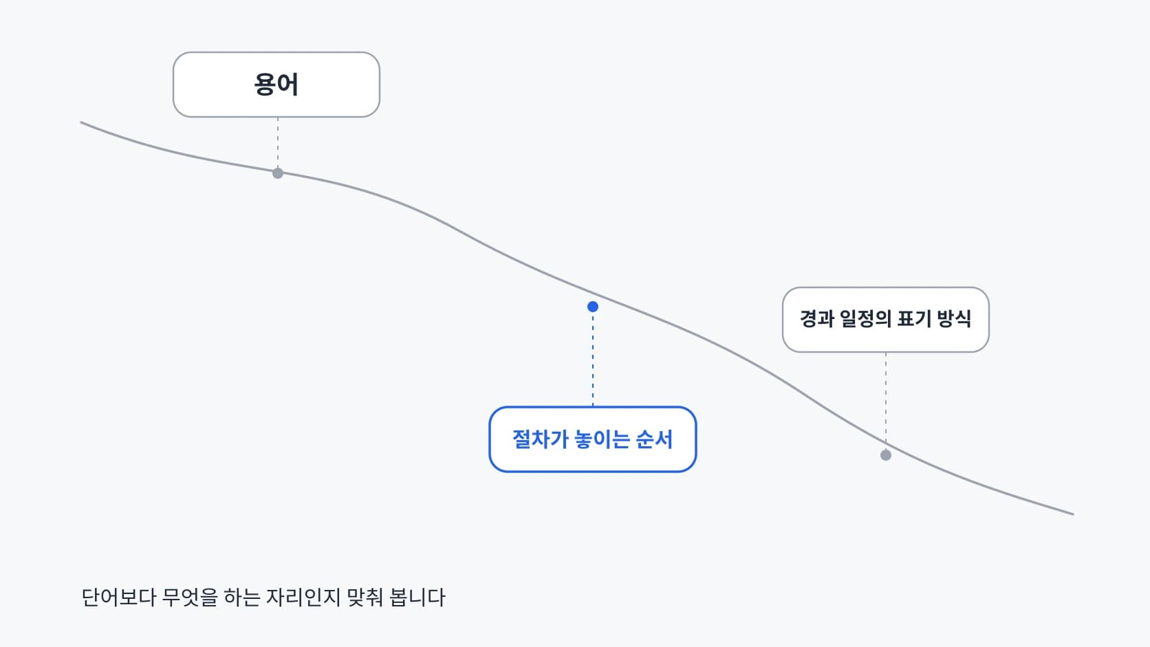 하나의 굴곡선에서 서로 다른 방향으로 비껴난 세 표식과 원래 자리를 잇는 점선 도식