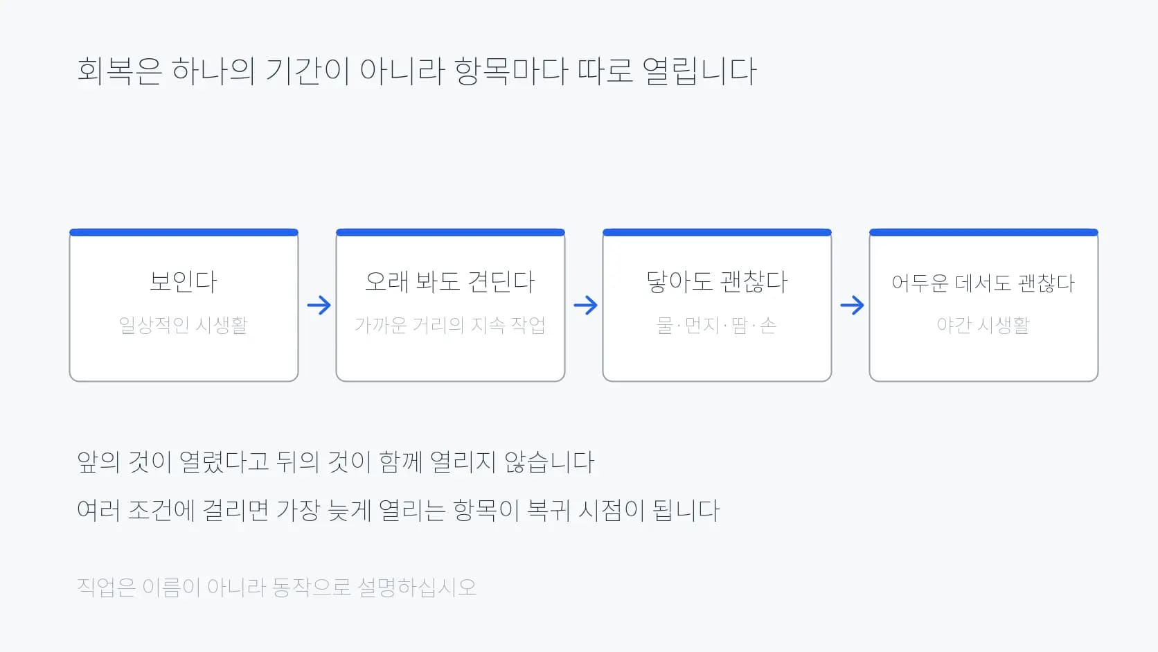회복이 항목마다 차례로 열린다는 것을 네 칸 체인으로 정리한 도식