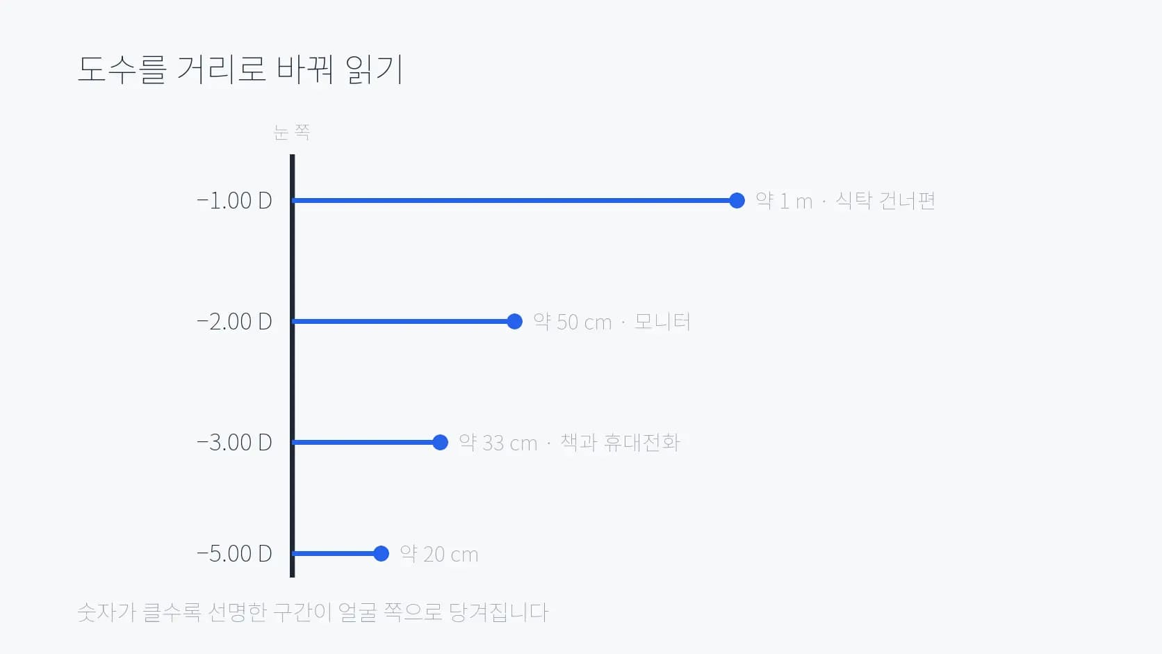 도수별로 선명하게 보이는 거리를 눈금 길이로 나타낸 사다리 도식